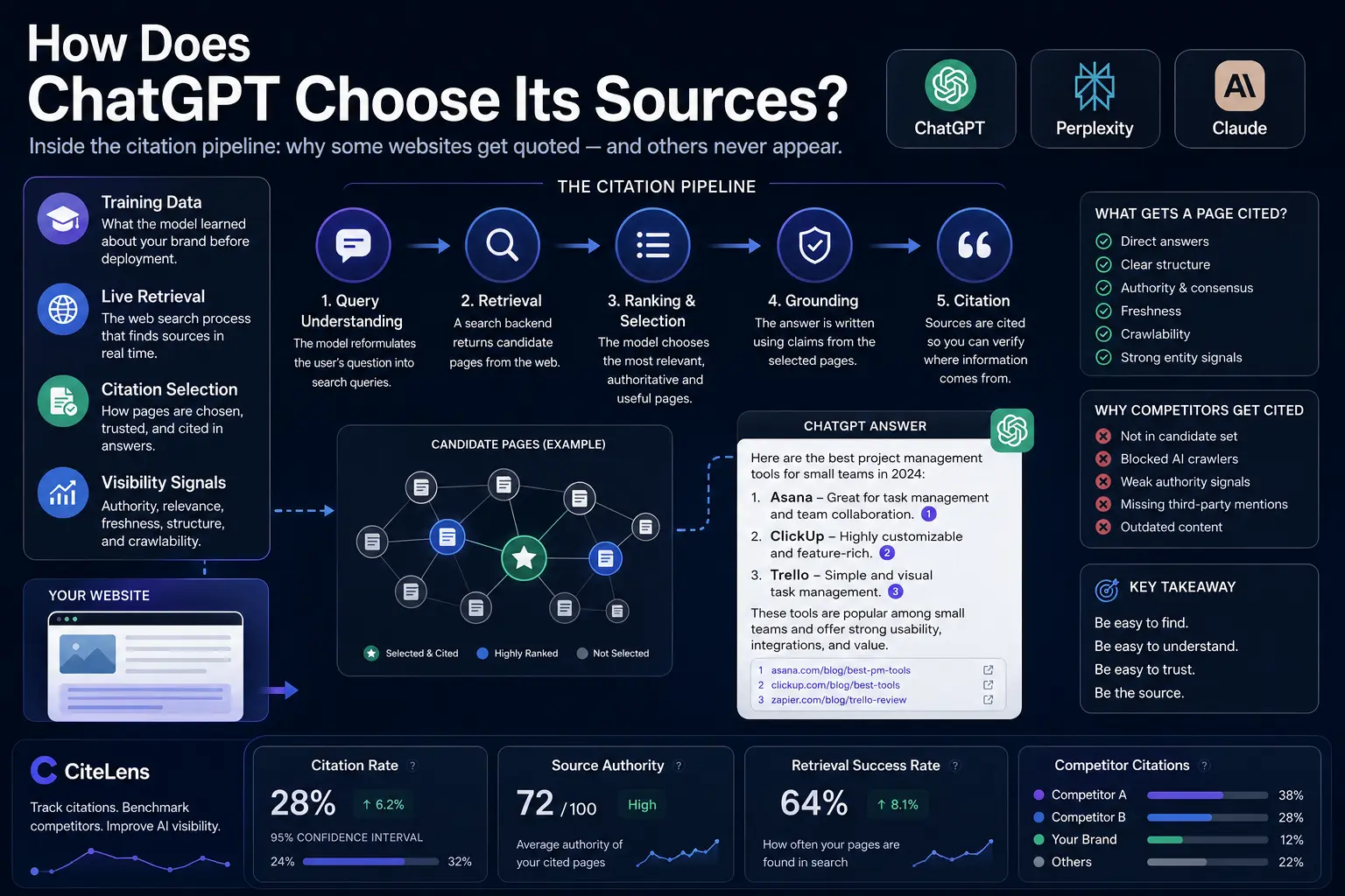How does ChatGPT choose its sources?